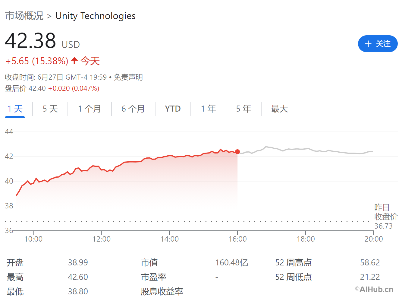 Unity 推出面向开发者的 AI 软件市场 AI Hub,股价飙涨 15%
