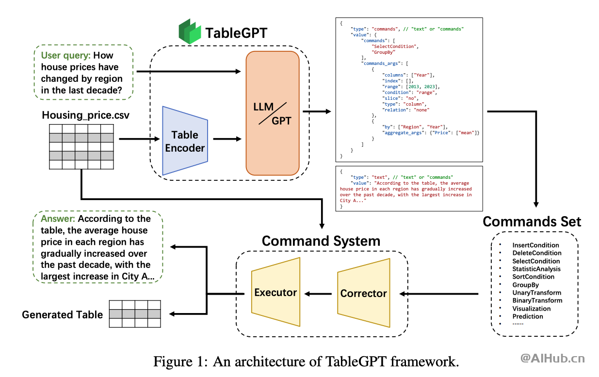 TableGPT:浙江大学发布的表格大模型