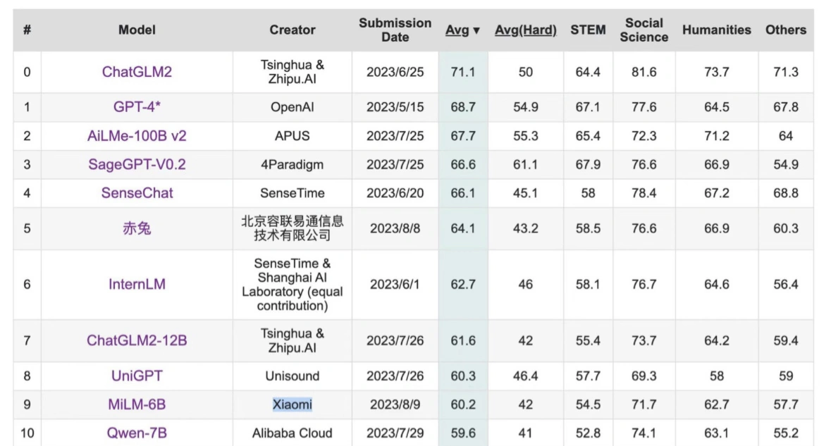 ▲ 图源 C-Eval