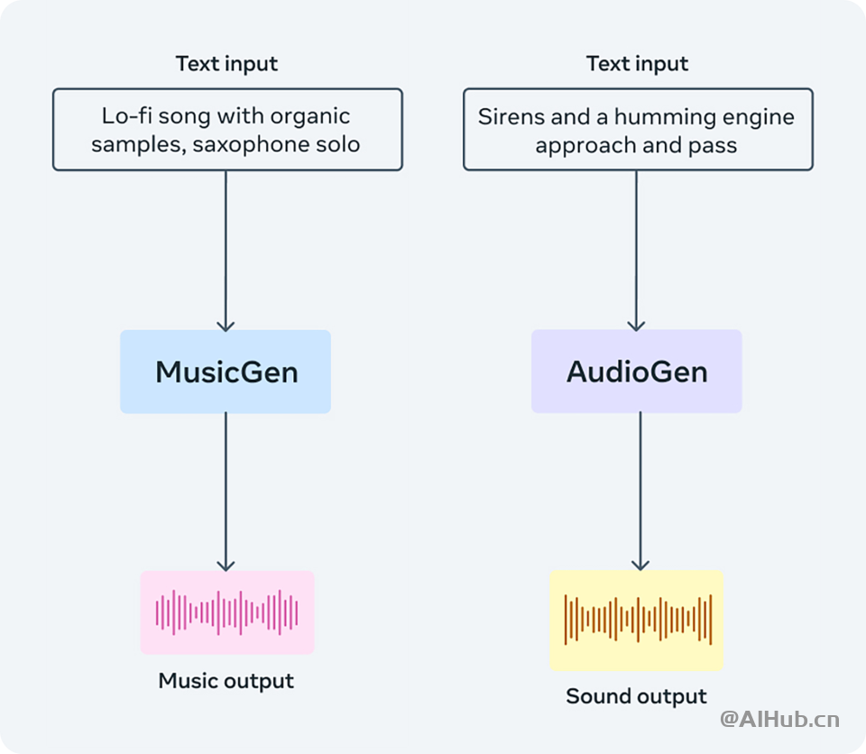 AudioCraft-Meta发布的开源音乐和音频AI生成工具