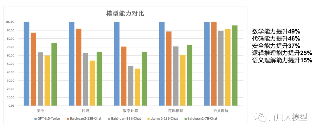 百川智能发布 Baichuan 2 开源大模型,号称“文理兼备全面领先 LLaMA 2”