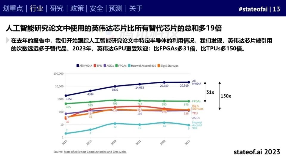 2023人工智能现状报告:算力如同新石油,生成式AI拯救了风投