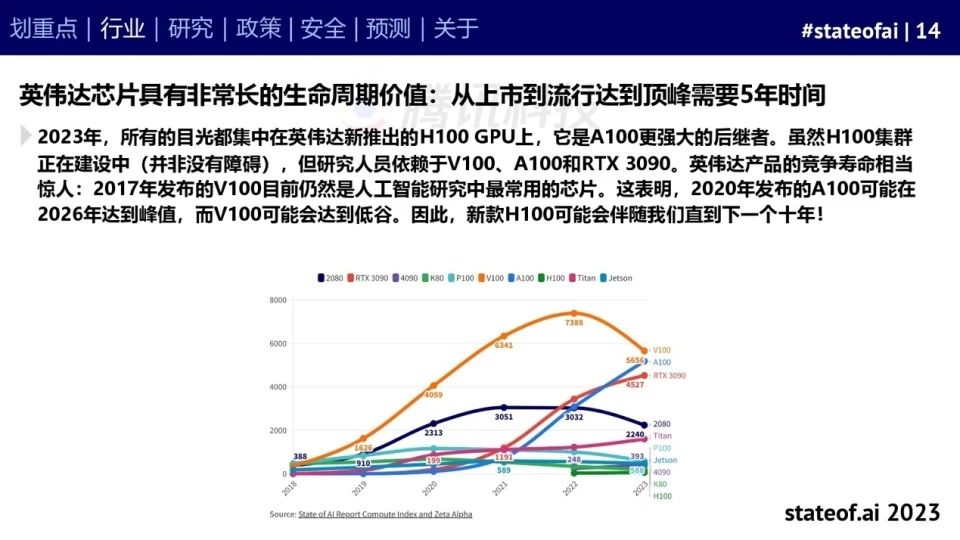 2023人工智能现状报告:算力如同新石油,生成式AI拯救了风投
