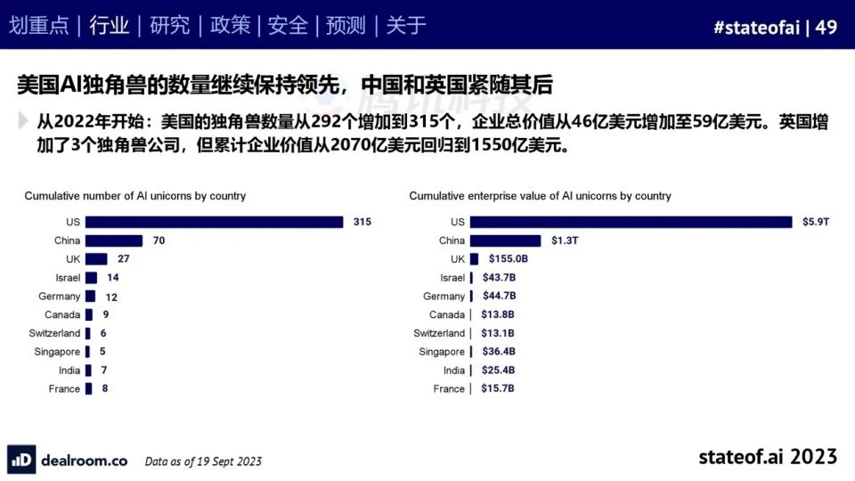 2023人工智能现状报告:算力如同新石油,生成式AI拯救了风投