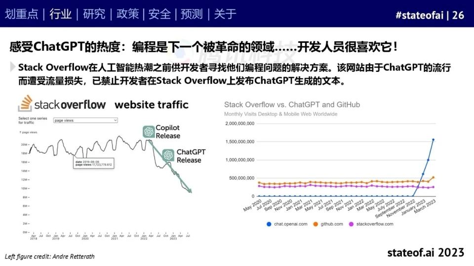 2023人工智能现状报告:算力如同新石油,生成式AI拯救了风投