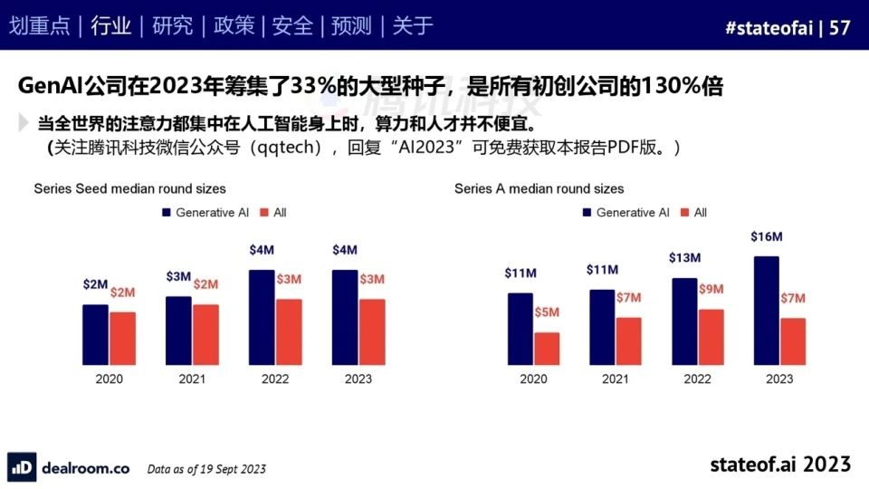 2023人工智能现状报告:算力如同新石油,生成式AI拯救了风投