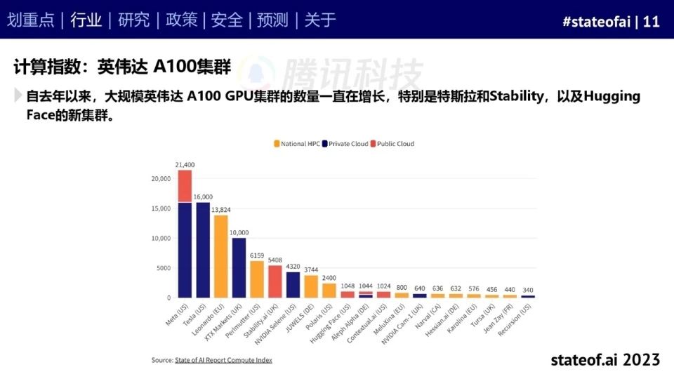 2023人工智能现状报告:算力如同新石油,生成式AI拯救了风投
