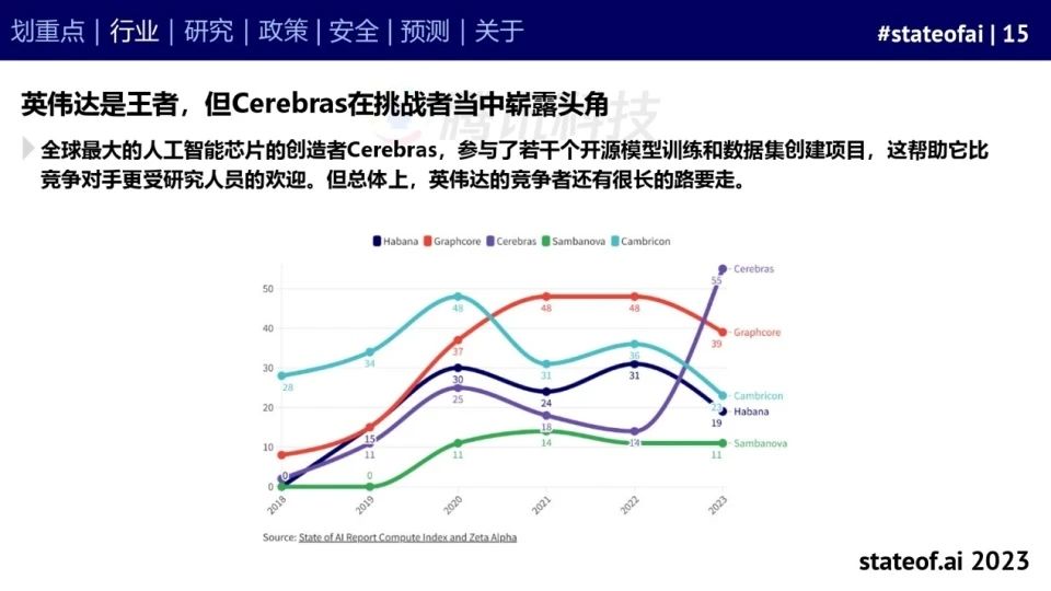 2023人工智能现状报告:算力如同新石油,生成式AI拯救了风投