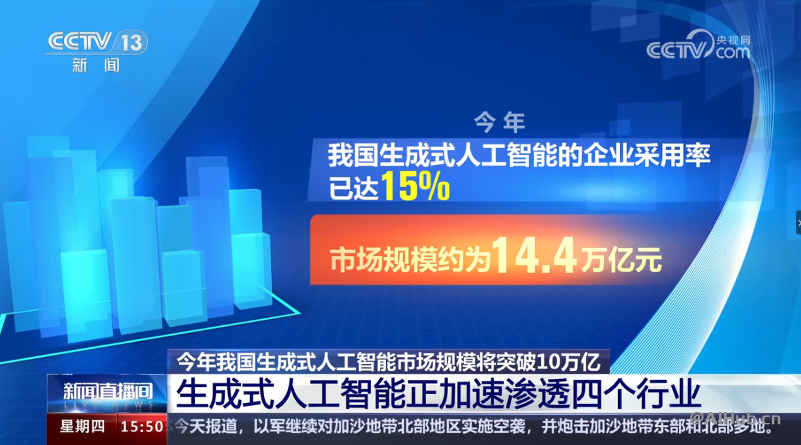 工信部:今年我国生成式AI市场规模14.4万亿元