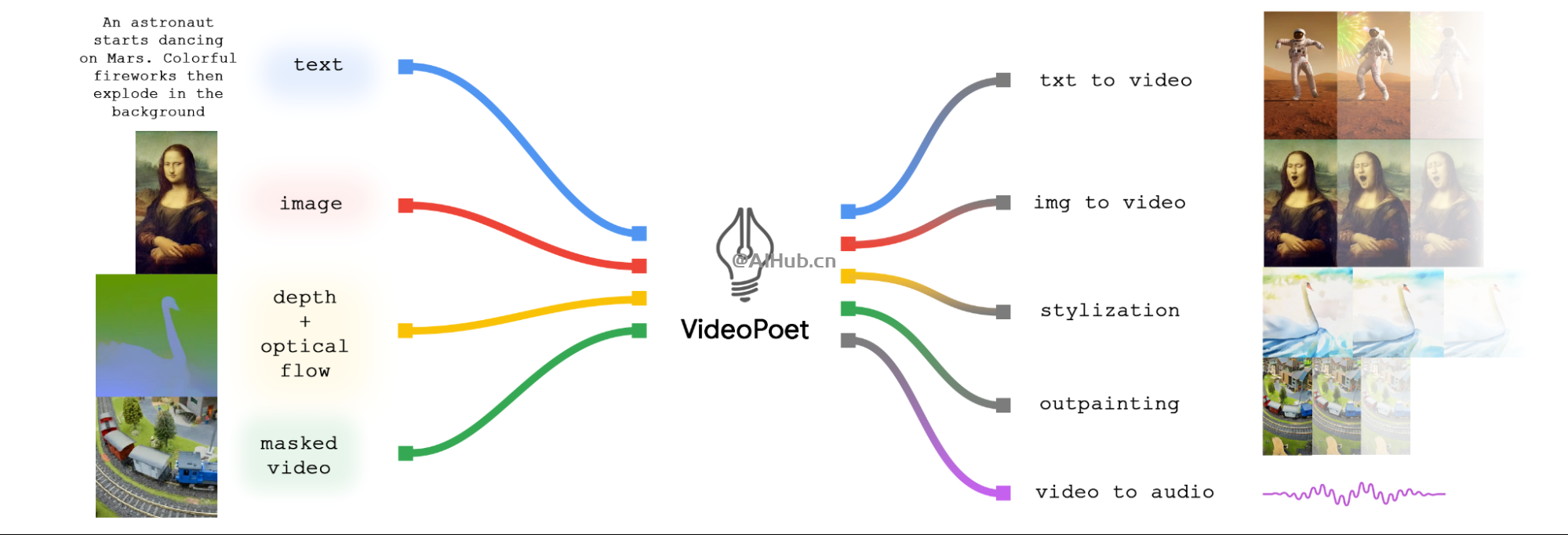 VideoPoet
