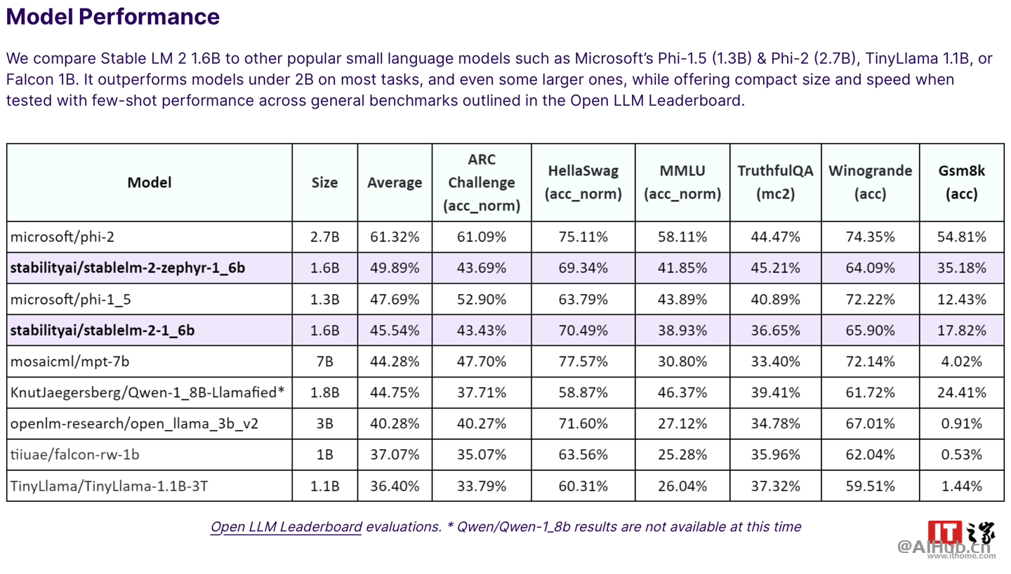 Stability AI 推出 Stable LM 2 1.6B 小语言模型：体积更小、性能更高效