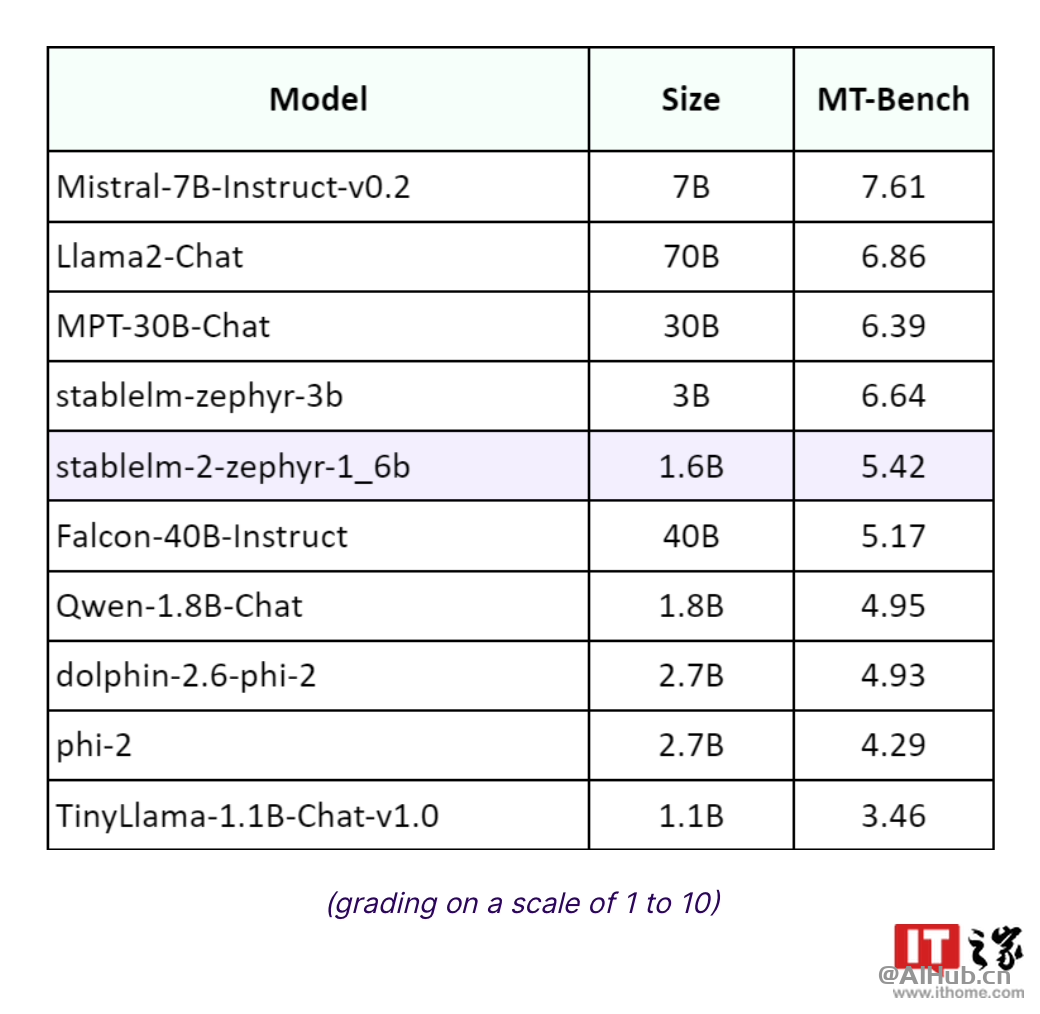 Stability AI 推出 Stable LM 2 1.6B 小语言模型：体积更小、性能更高效
