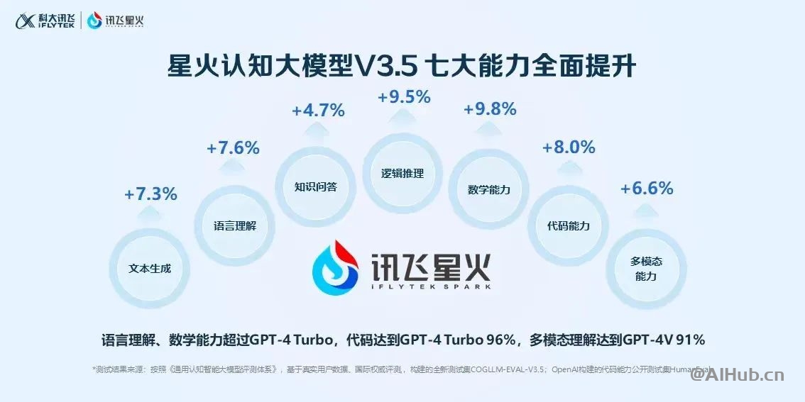 如果你用不了ChatGPT,推荐试试讯飞星火,免费又好用