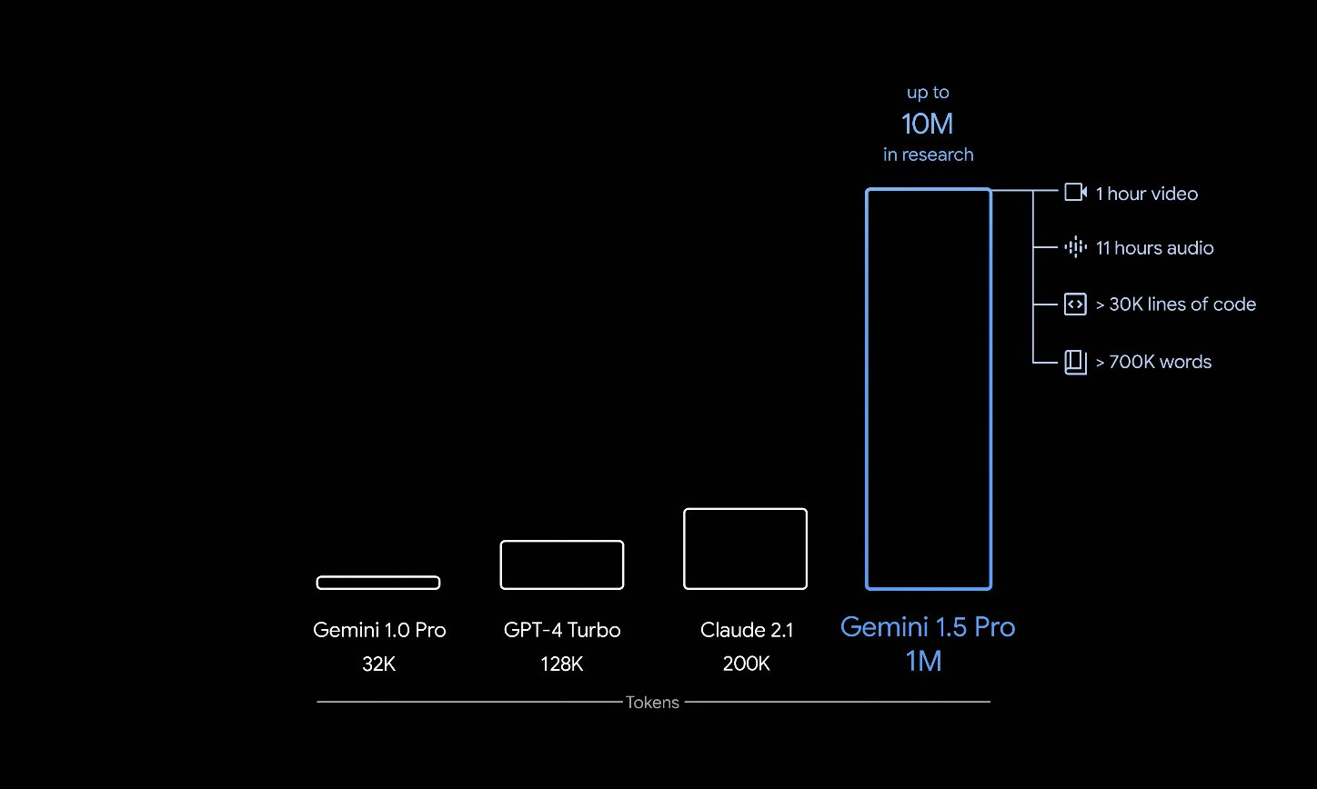 Gemini 1.5