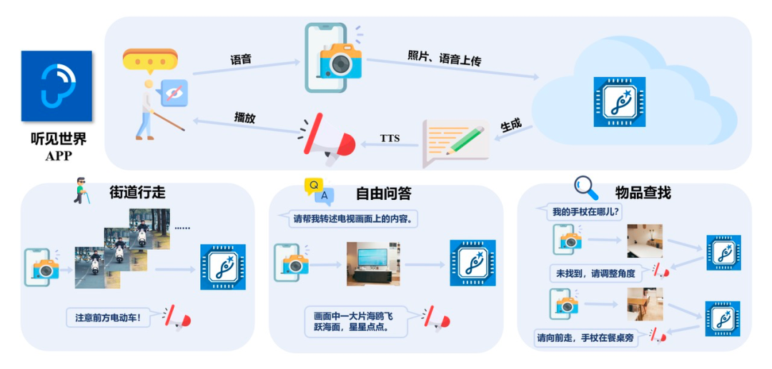 复旦团队研发大模型“眸思”,助力视障者“看见”世界
