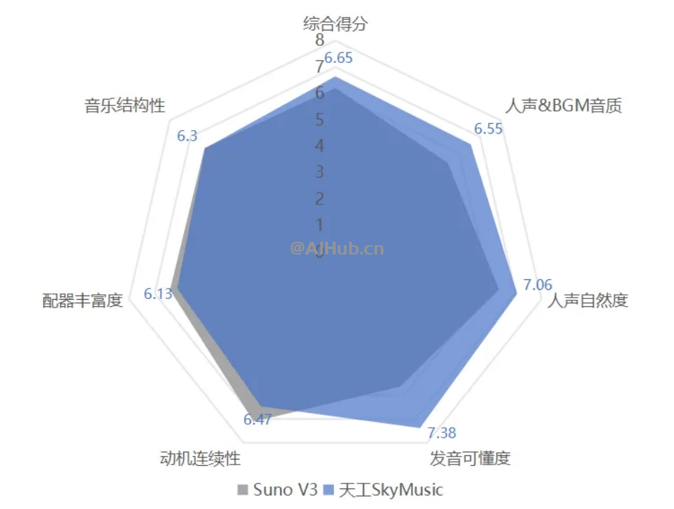 中国首个音乐 SOTA 模型天工 SkyMusic 音乐大模型开启公测
