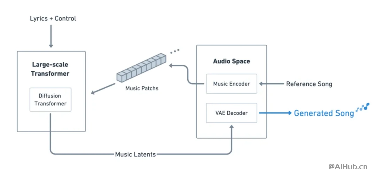 天工 SkyMusic AI 音乐大模型技术架构