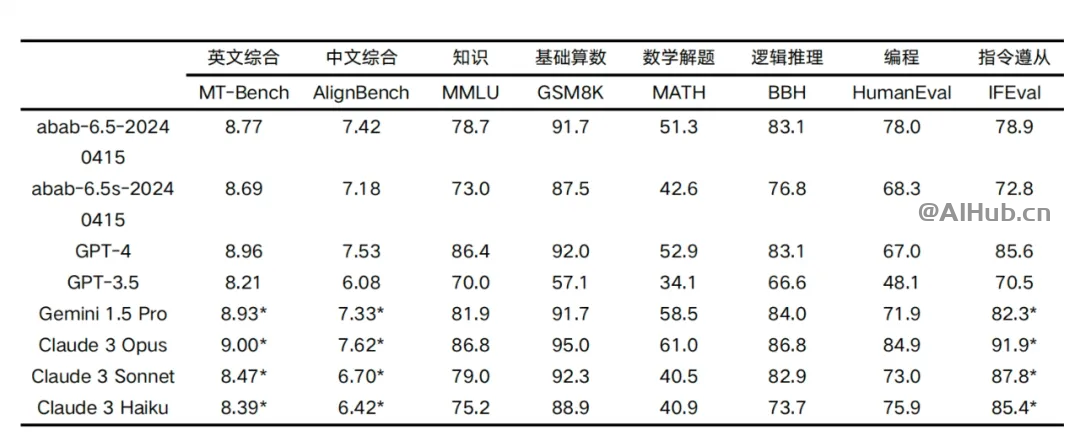 abab 6.5-MiniMax稀宇科技发布的万亿参数MoE大 模型