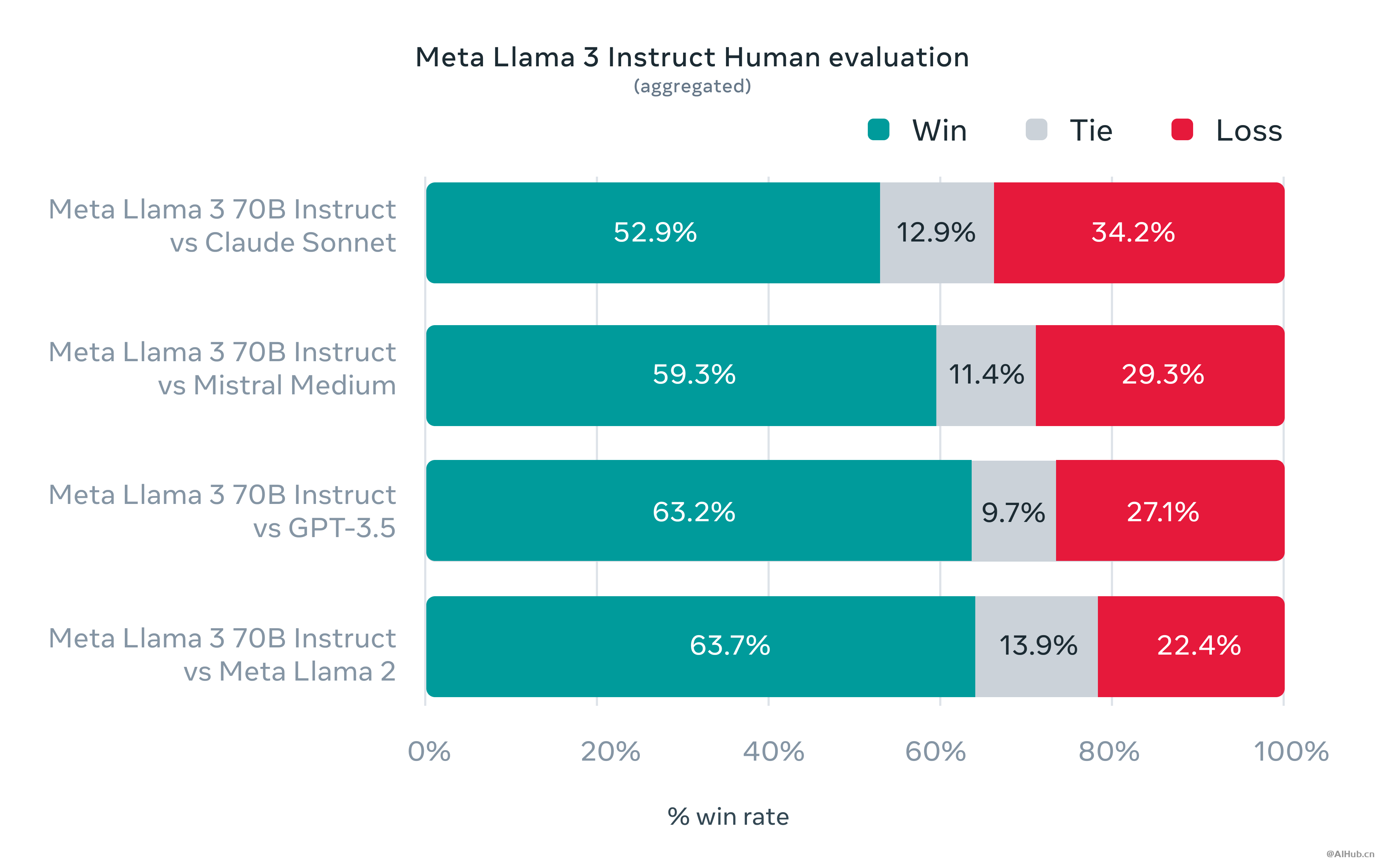 Llama 3 的测试结果