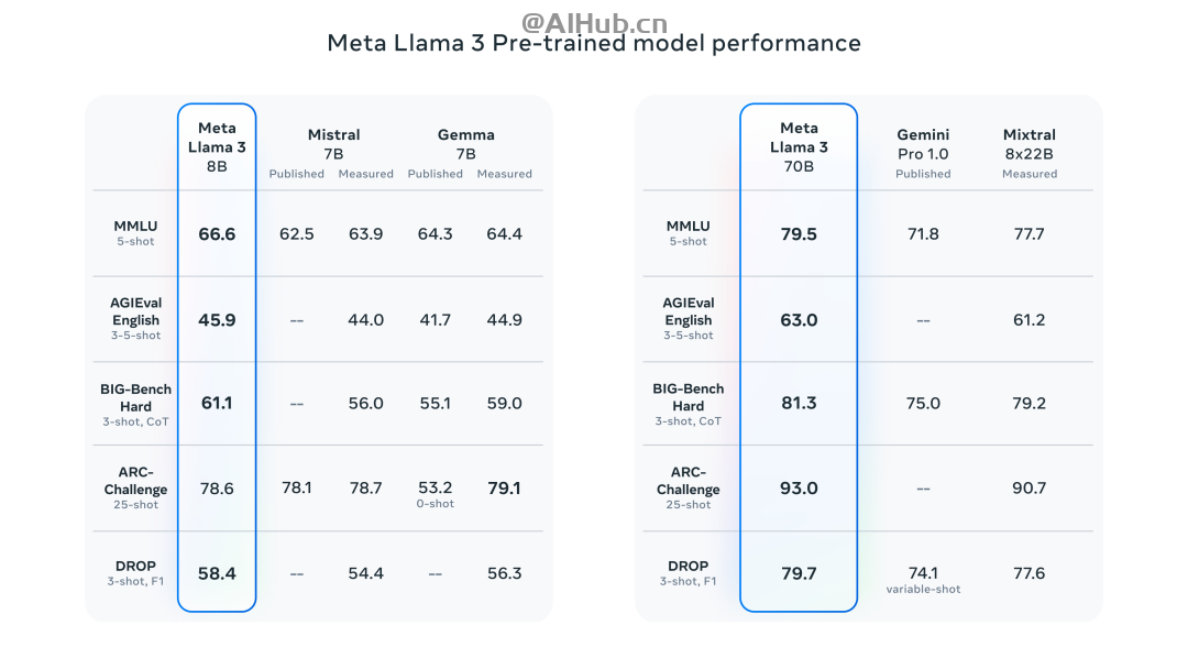 Llama 3 的测试结果