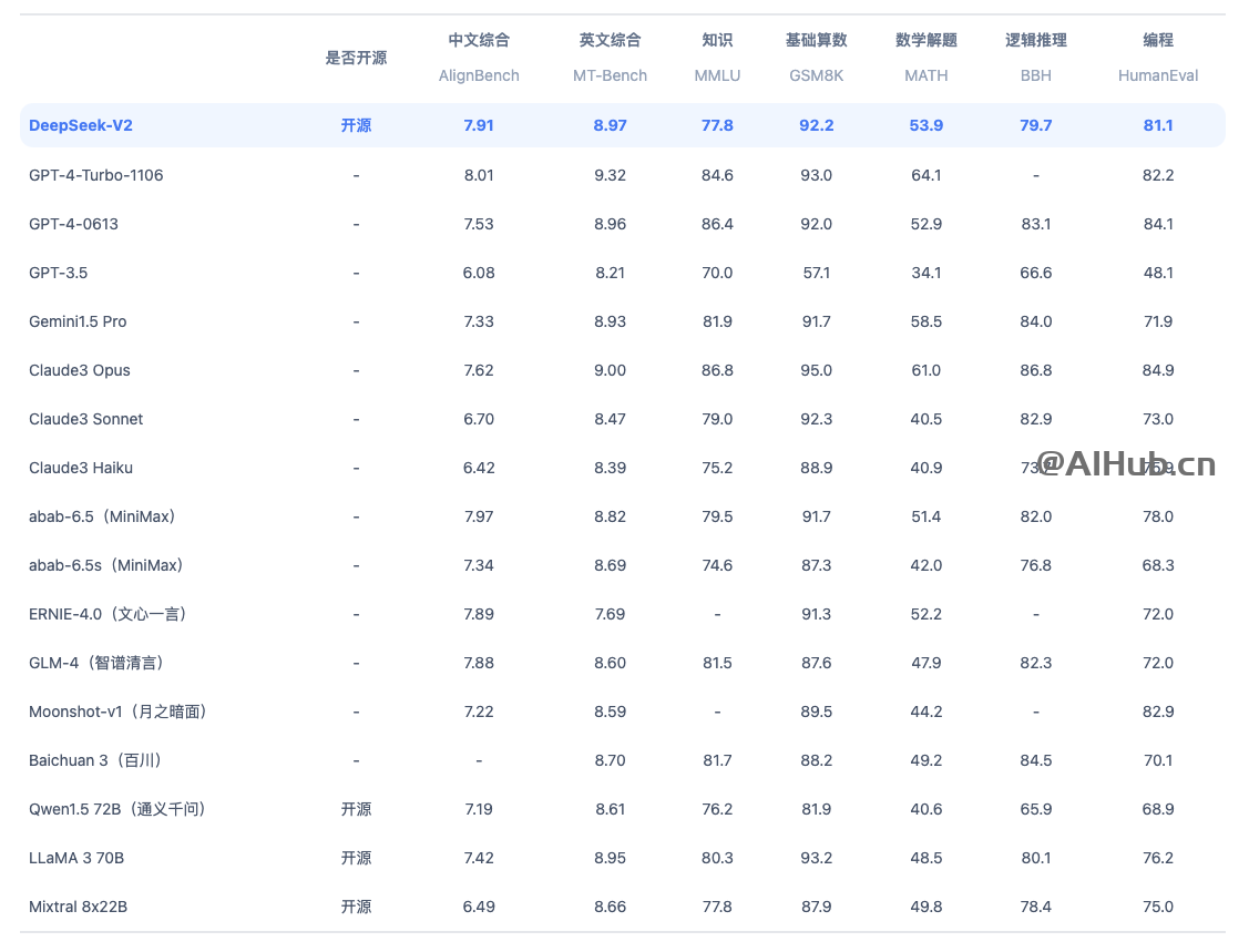 DeepSeek-V2 的综合能力