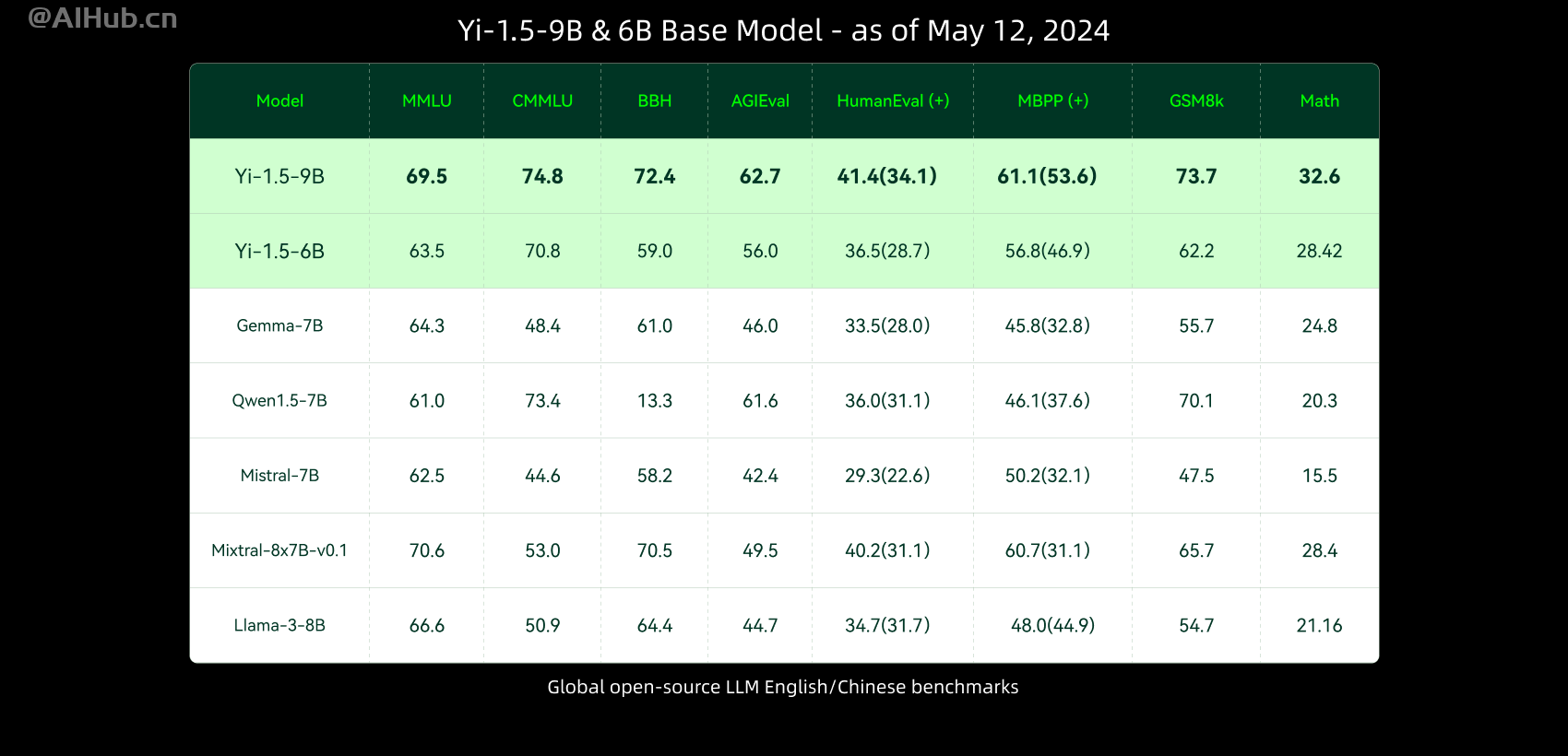 零一万物发布并开源Yi-1.5系列模型,包含34B/9B/6B 多尺寸