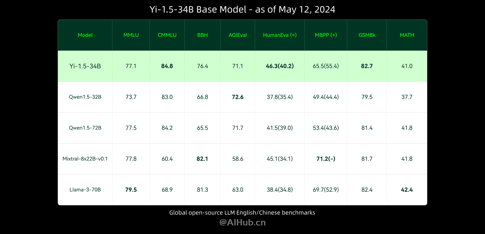 零一万物发布并开源Yi-1.5系列模型,包含34B/9B/6B 多尺寸