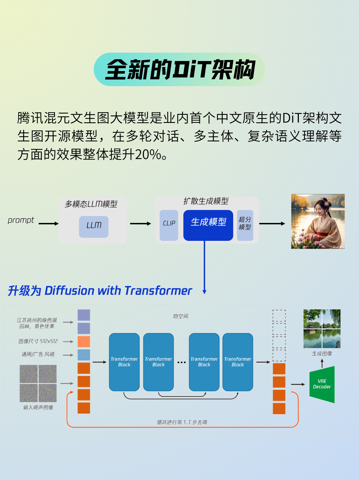 混元DiT的技术架构
