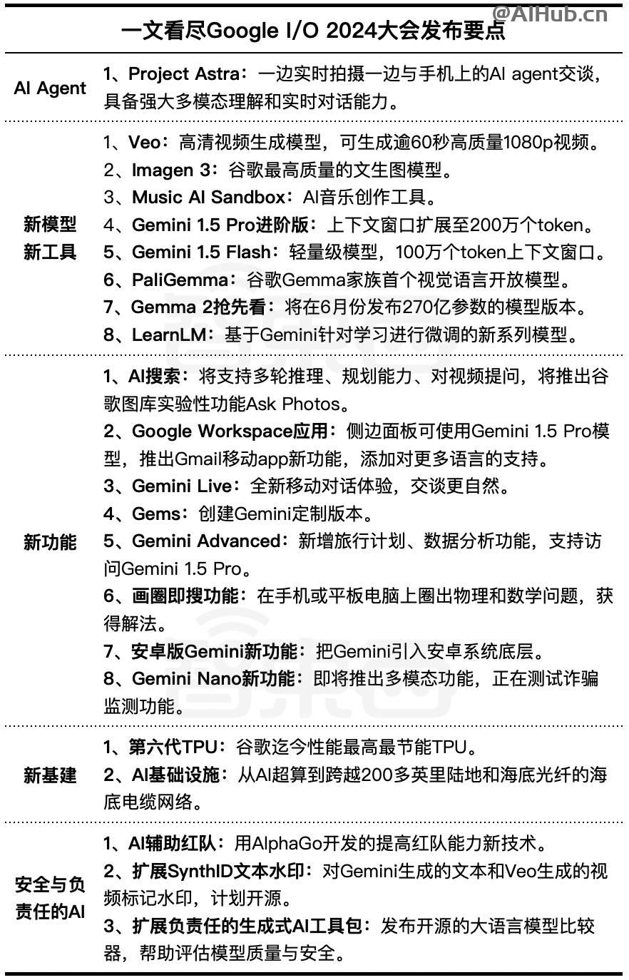 谷歌I/O开发者大会