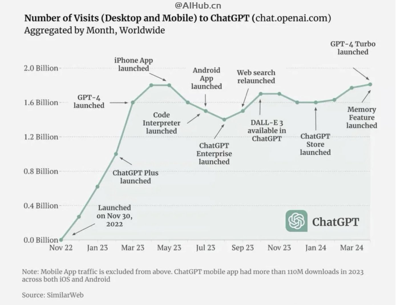 普华永道成 OpenAI 最大客户与首个分销伙伴。ChatGPT 企业用户超 60 万,覆盖 93% 财富 500 强企业