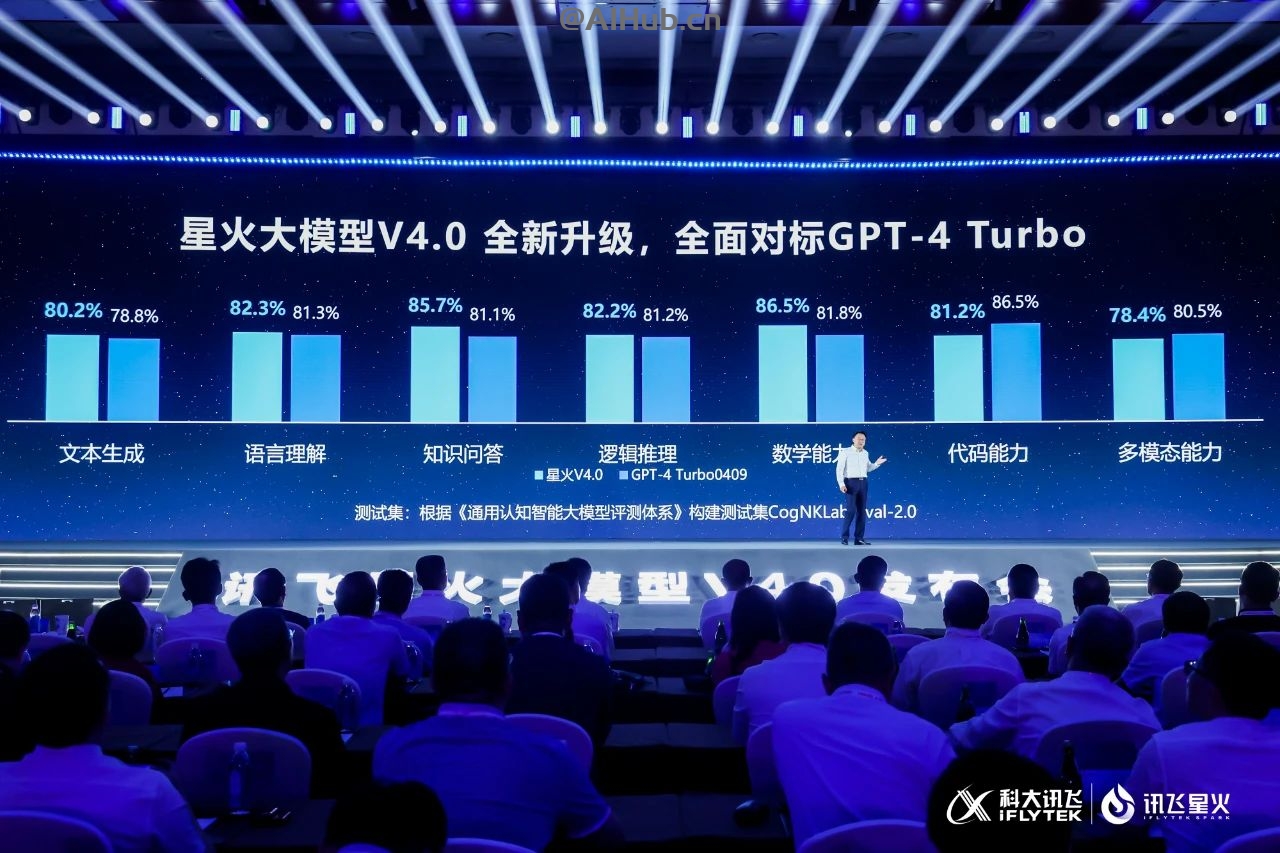 科大讯飞发布讯飞星火大模型 V4.0，称整体超越 GPT-4 Turbo