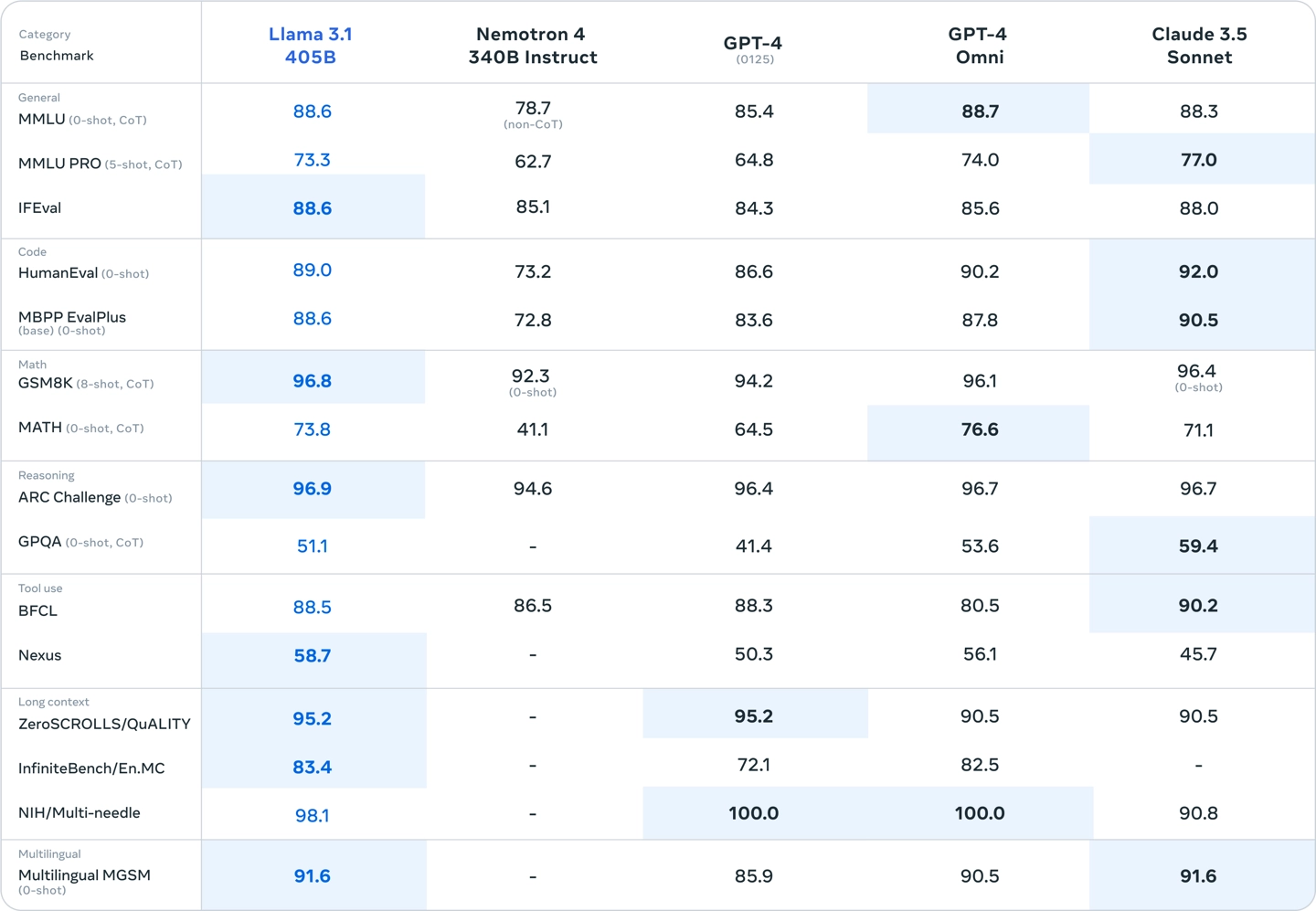 Llama 3.1的性能评测
