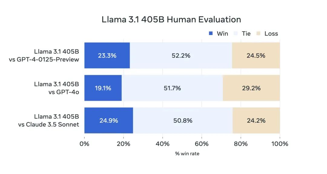 Llama 3.1的性能评测