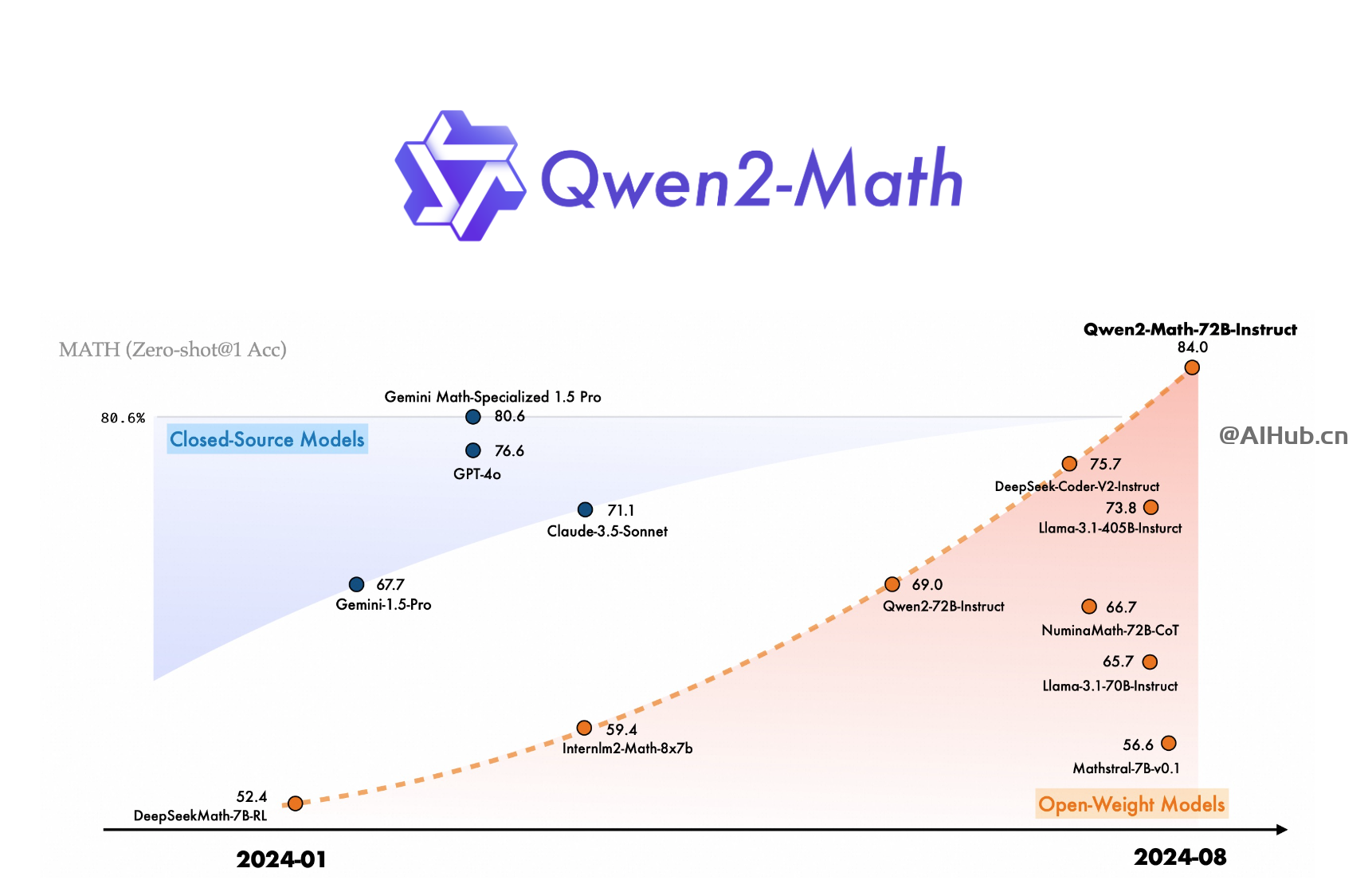 Qwen2-Math:阿里巴巴最新开源的数学推理大模型