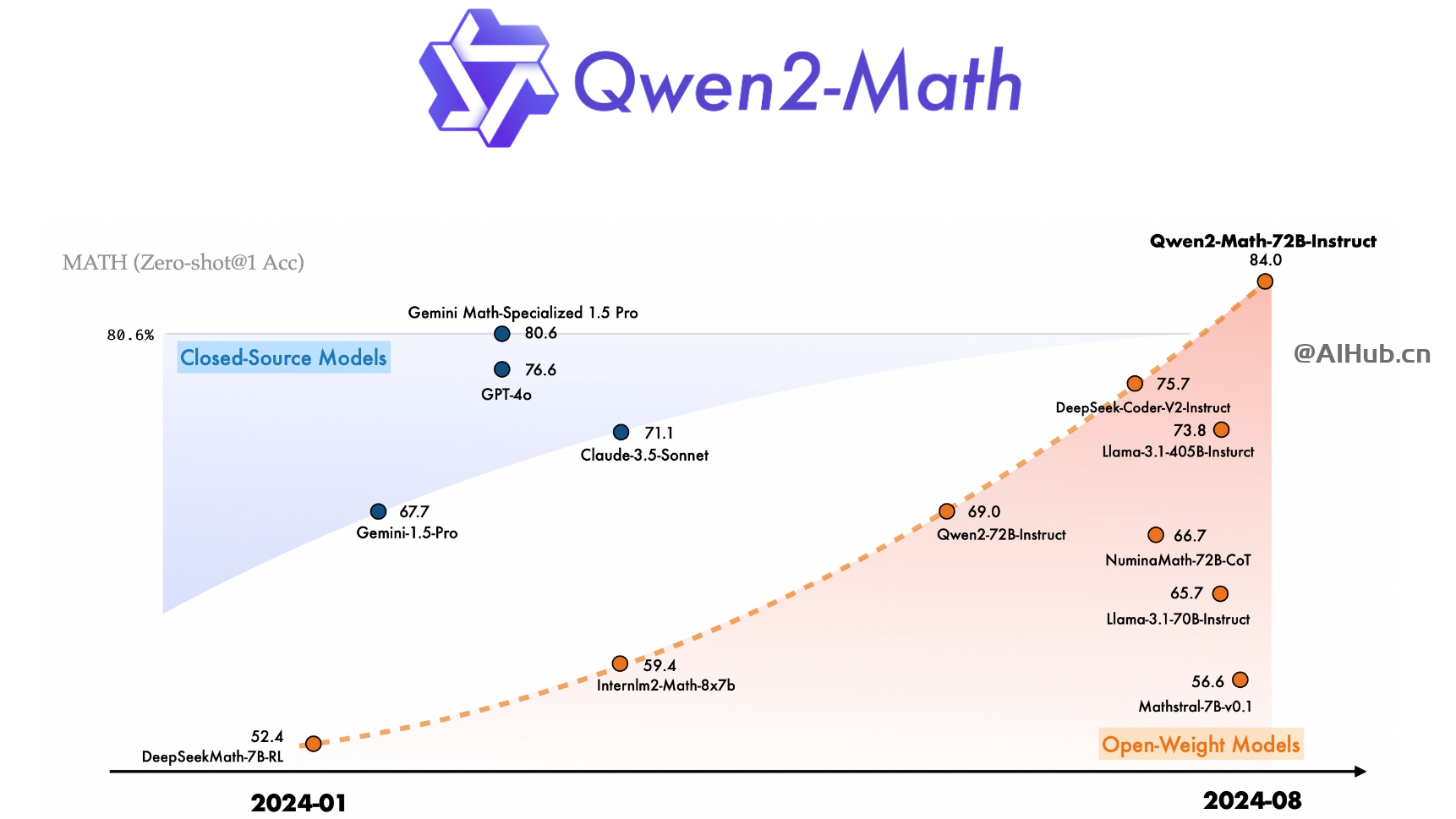 Qwen2-Math
