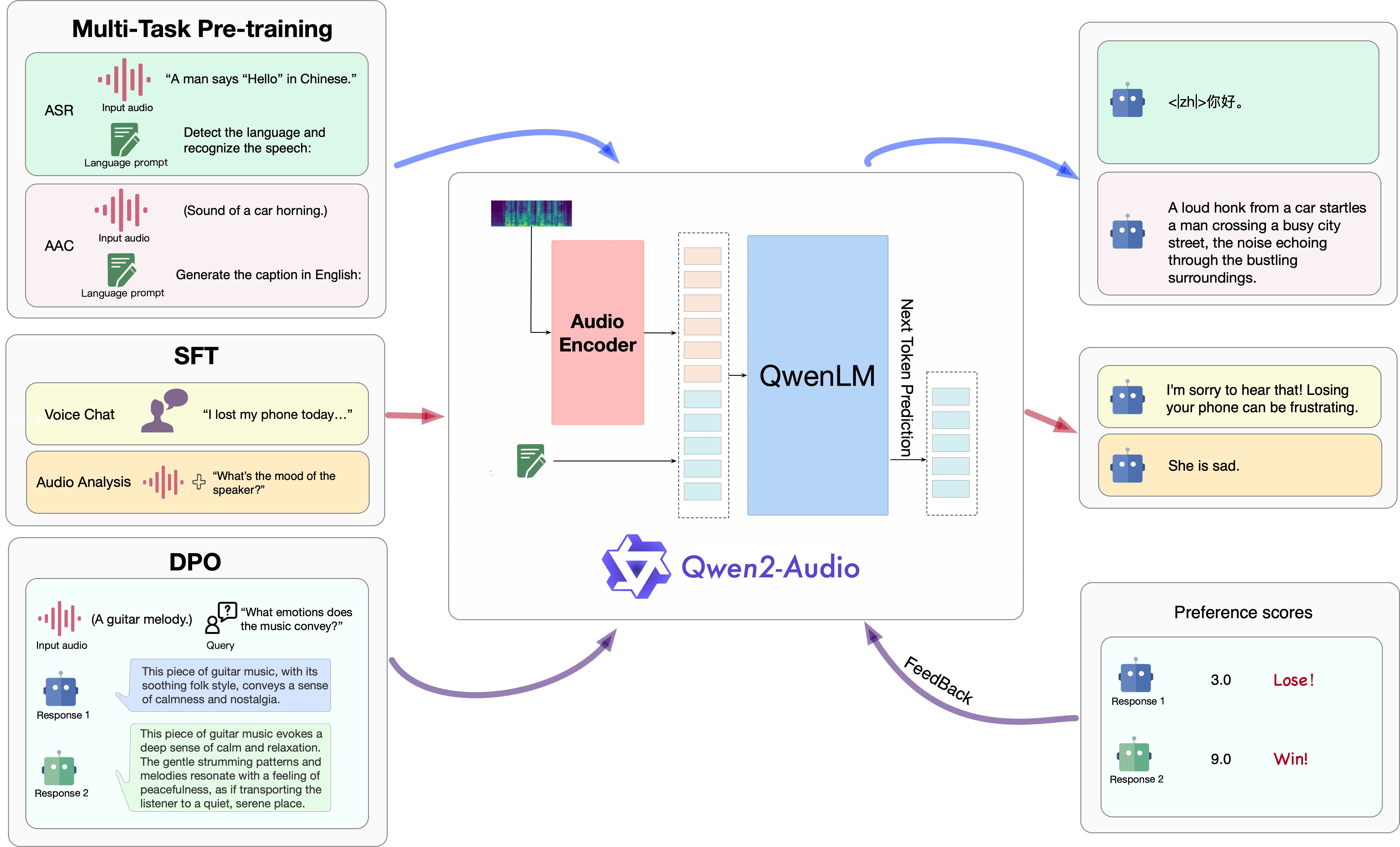 Qwen2-Audio的模型结构与训练范式