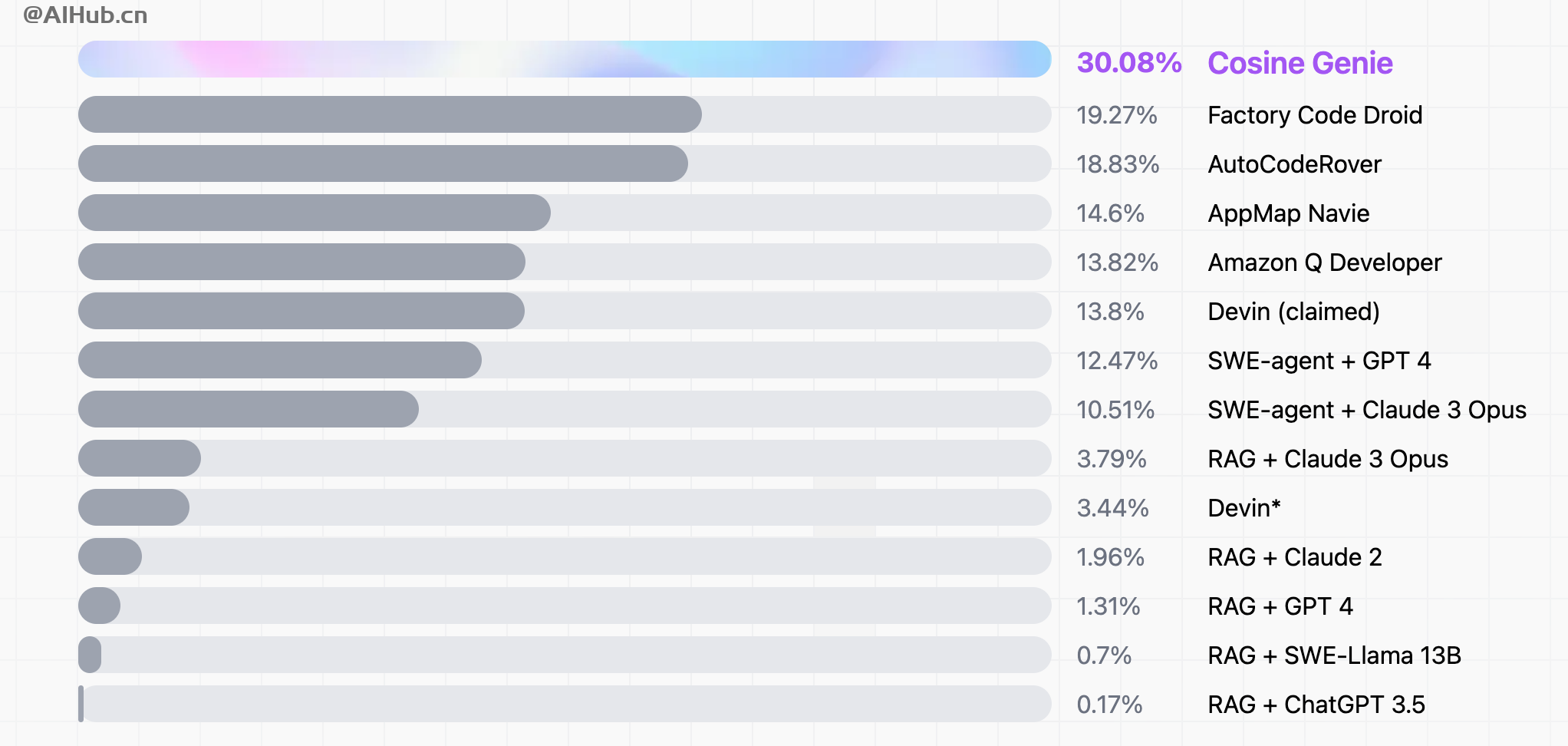 Genie在SWE-Bench基准测试中,Genie以30.08%的成绩位居榜首,展示了其卓越的编程能力。