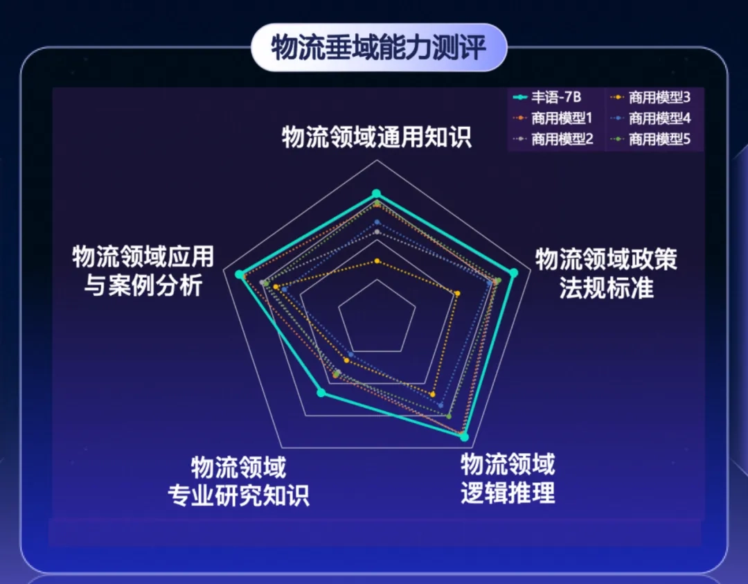 丰语大模型的性能评测