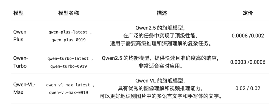 Qwen-Plus 和 Qwen-Turbo的API