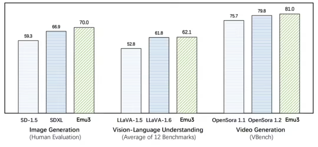 Emu3的性能评测