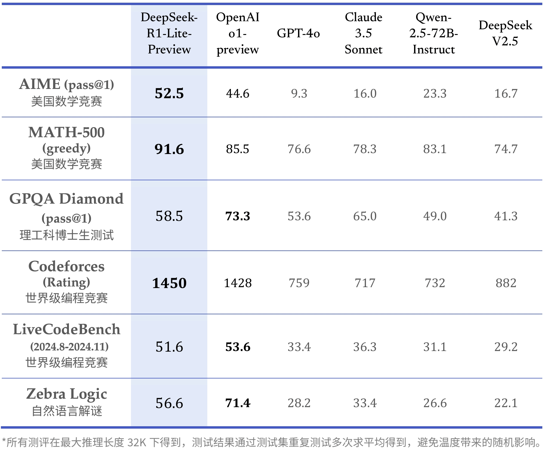 DeepSeek-R1-Lite的性能评测