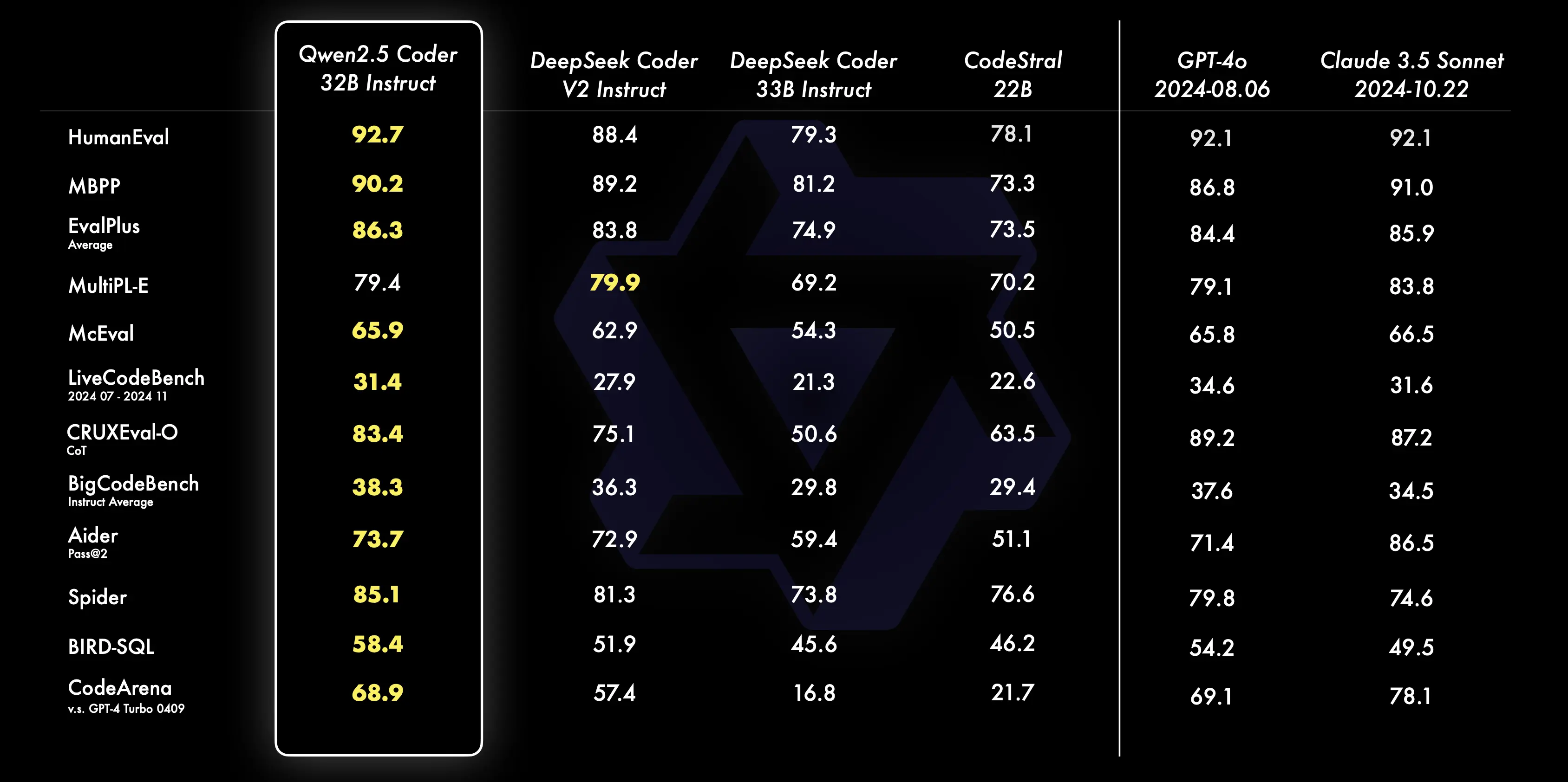 Qwen2.5-Coder：阿里巴巴推出的开源代码生成模型