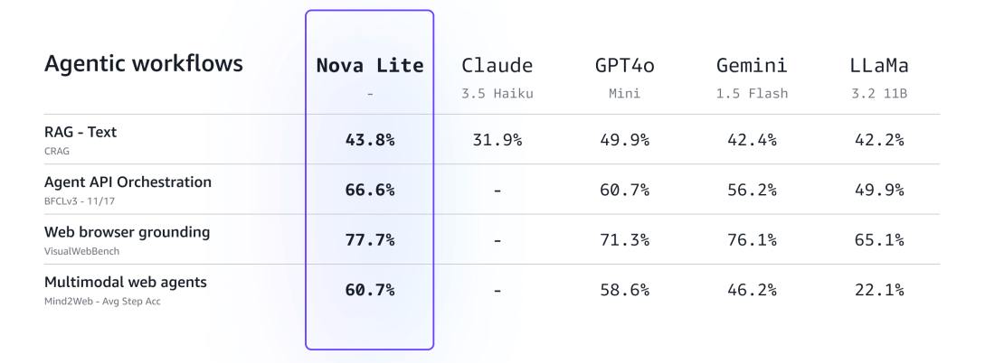 Amazon Nova:亚马逊推出的新一代多模态AI大模型,覆盖文本、图像、视频
