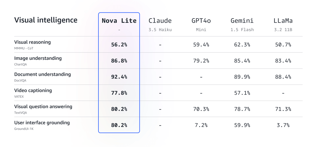 Amazon Nova:亚马逊推出的新一代多模态AI大模型,覆盖文本、图像、视频