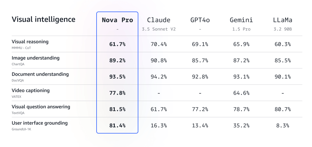 Amazon Nova:亚马逊推出的新一代多模态AI大模型,覆盖文本、图像、视频