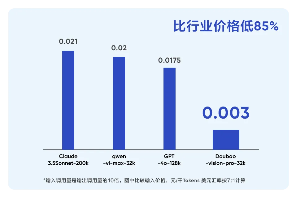 豆包·视觉理解模型的服务价格
