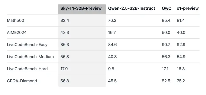 Sky-T1的性能评测
