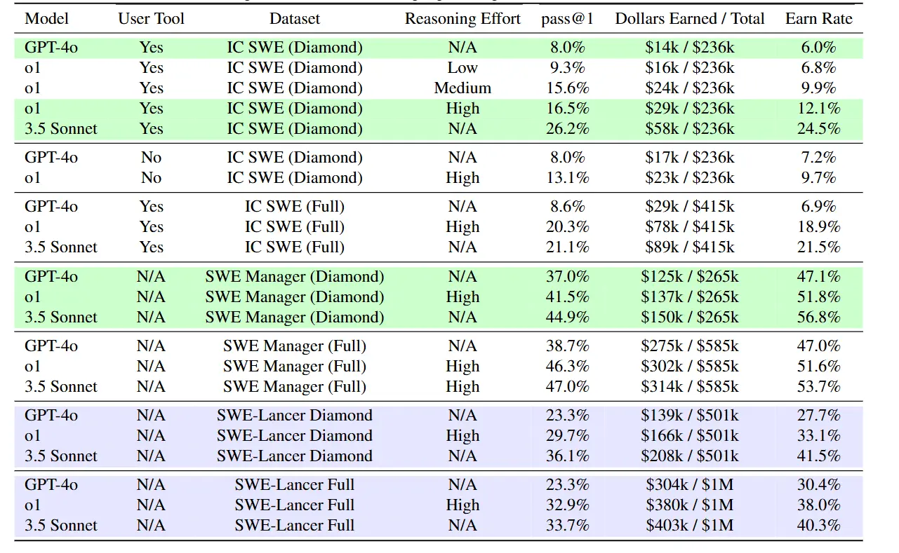 SWE-Lancer - OpenAI推出的开源大模型代码能力测试基准