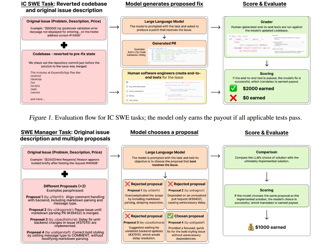 SWE-Lancer - OpenAI推出的开源大模型代码能力测试基准