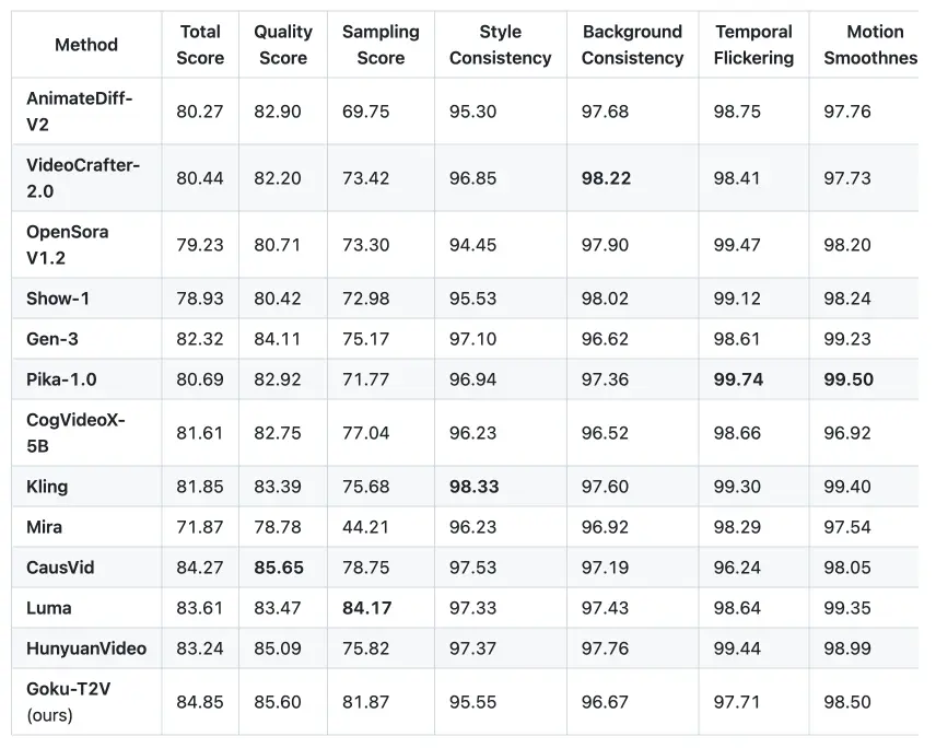 Goku Performance Benchmarks 